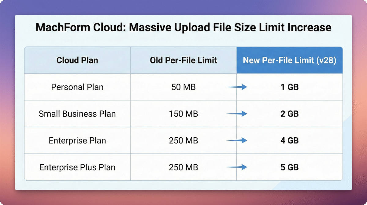 MachForm Cloud - Upload File Size Limit Increase Table