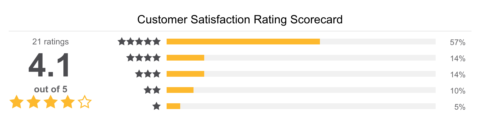 Rating Scorecard